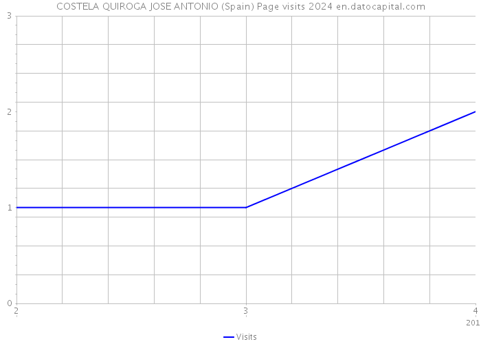 COSTELA QUIROGA JOSE ANTONIO (Spain) Page visits 2024 