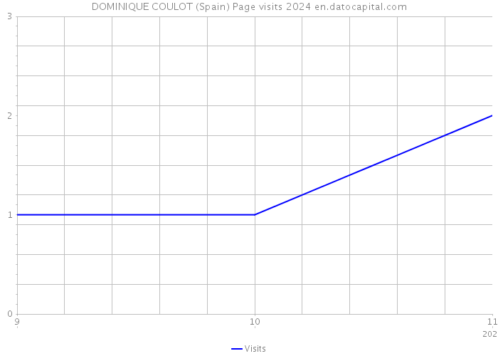 DOMINIQUE COULOT (Spain) Page visits 2024 
