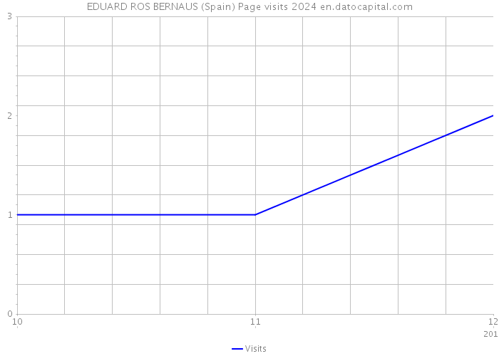 EDUARD ROS BERNAUS (Spain) Page visits 2024 