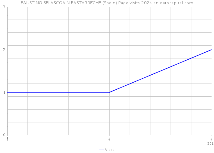FAUSTINO BELASCOAIN BASTARRECHE (Spain) Page visits 2024 