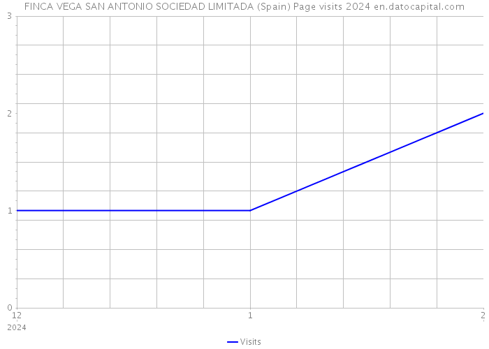 FINCA VEGA SAN ANTONIO SOCIEDAD LIMITADA (Spain) Page visits 2024 