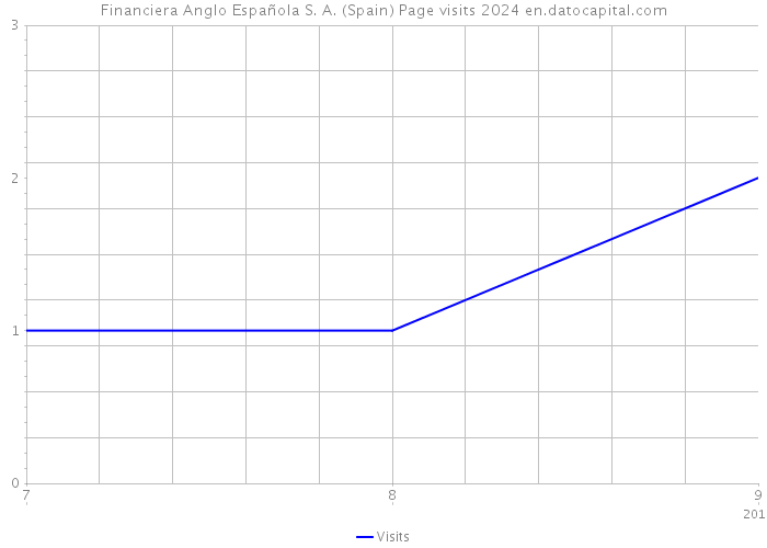 Financiera Anglo Española S. A. (Spain) Page visits 2024 