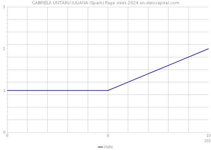 GABRIELA UNTARU IULIANA (Spain) Page visits 2024 