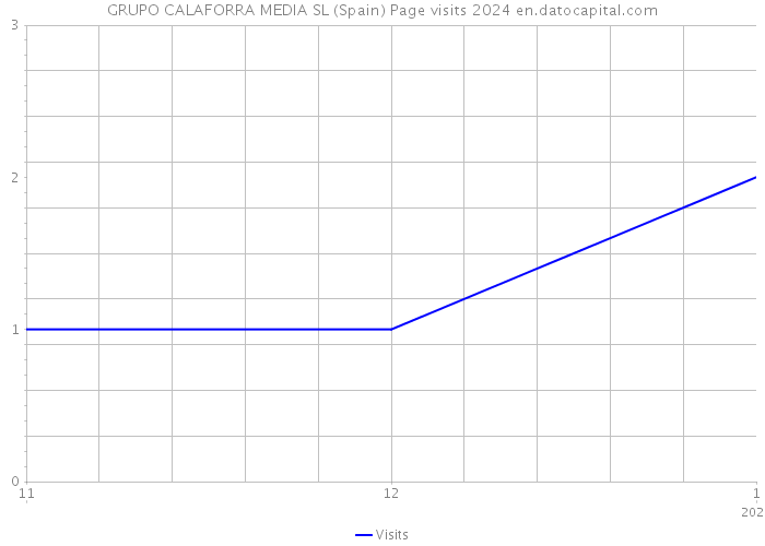 GRUPO CALAFORRA MEDIA SL (Spain) Page visits 2024 