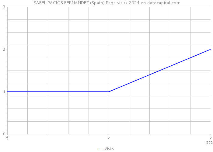 ISABEL PACIOS FERNANDEZ (Spain) Page visits 2024 