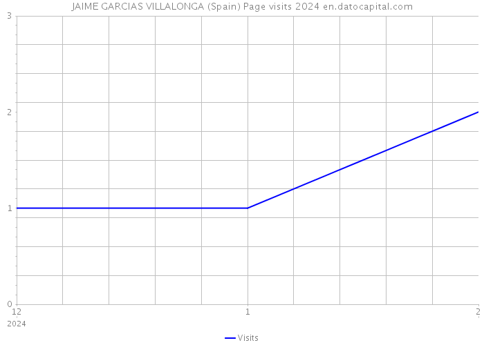 JAIME GARCIAS VILLALONGA (Spain) Page visits 2024 