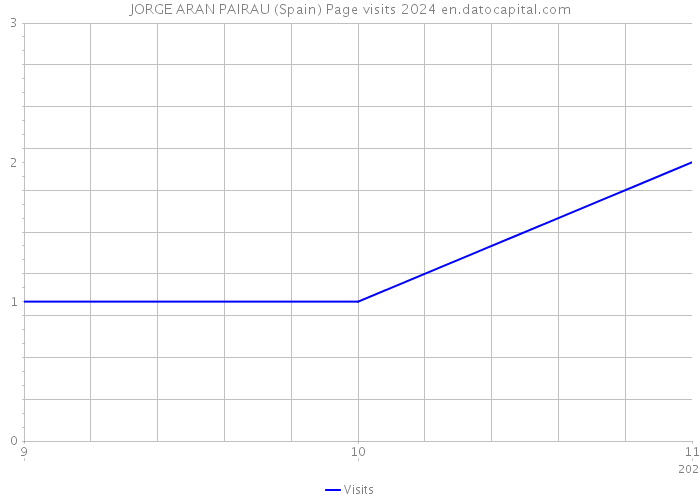 JORGE ARAN PAIRAU (Spain) Page visits 2024 