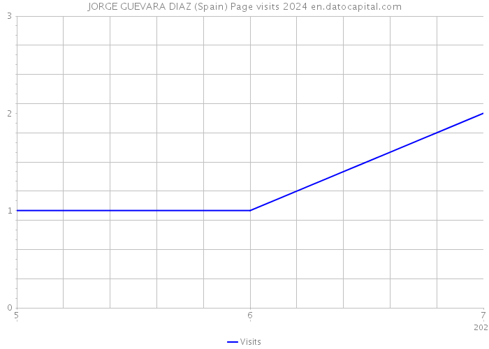 JORGE GUEVARA DIAZ (Spain) Page visits 2024 