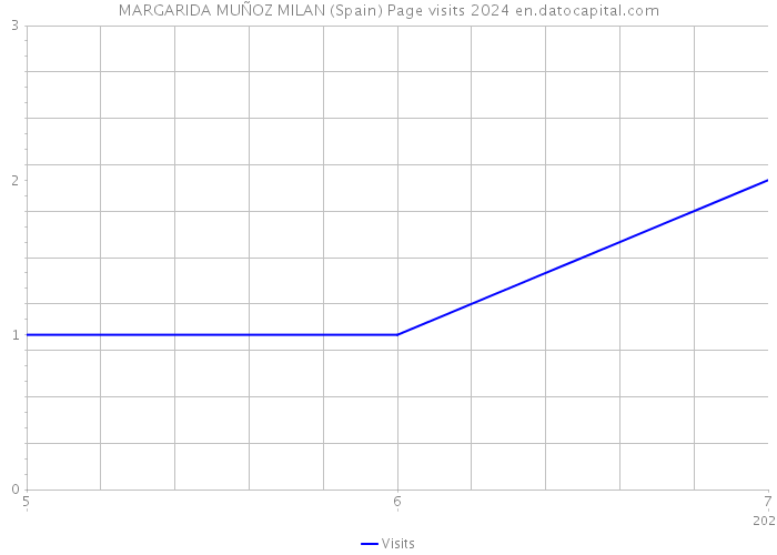 MARGARIDA MUÑOZ MILAN (Spain) Page visits 2024 