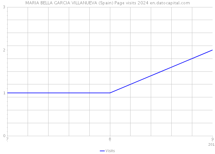 MARIA BELLA GARCIA VILLANUEVA (Spain) Page visits 2024 