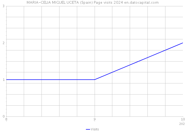 MARIA-CELIA MIGUEL UCETA (Spain) Page visits 2024 