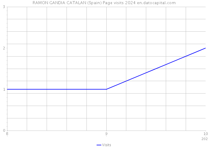 RAMON GANDIA CATALAN (Spain) Page visits 2024 