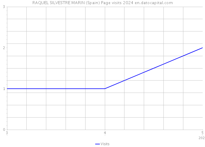 RAQUEL SILVESTRE MARIN (Spain) Page visits 2024 