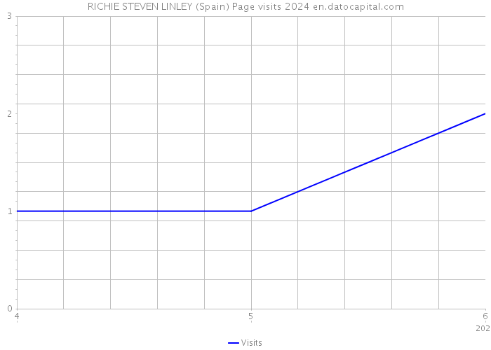 RICHIE STEVEN LINLEY (Spain) Page visits 2024 