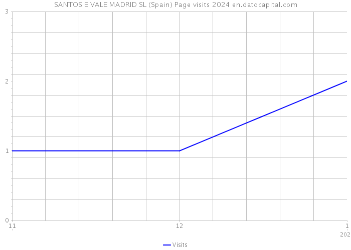SANTOS E VALE MADRID SL (Spain) Page visits 2024 