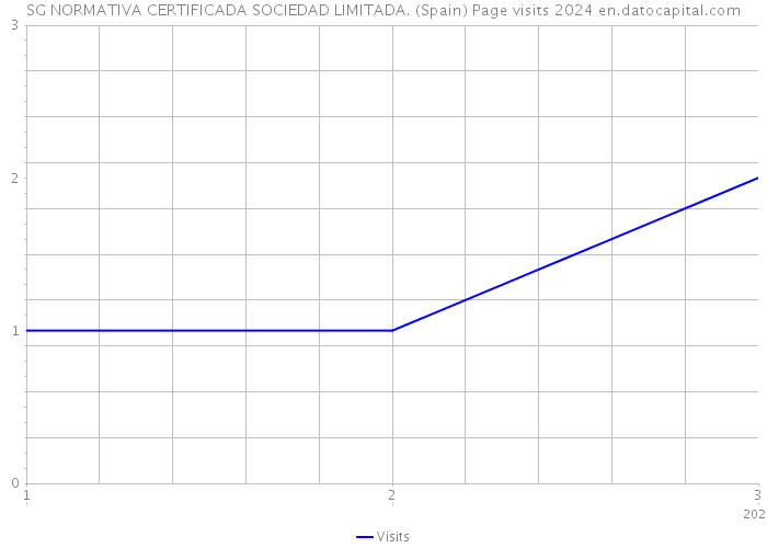 SG NORMATIVA CERTIFICADA SOCIEDAD LIMITADA. (Spain) Page visits 2024 