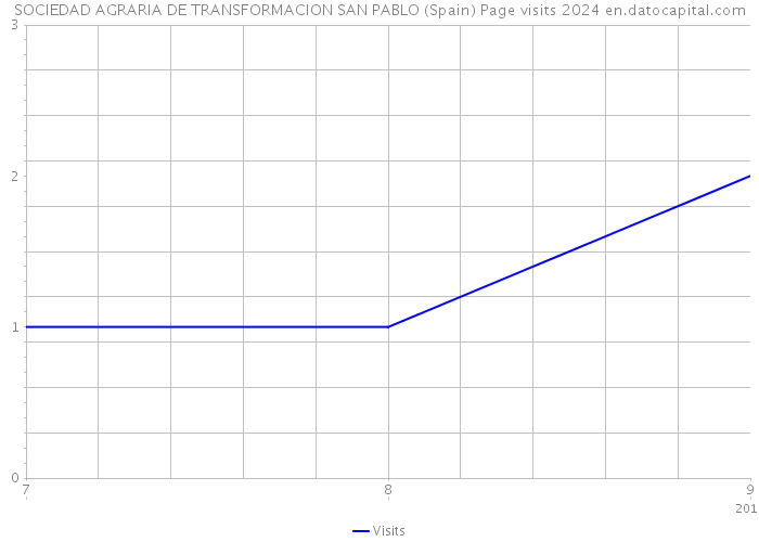 SOCIEDAD AGRARIA DE TRANSFORMACION SAN PABLO (Spain) Page visits 2024 