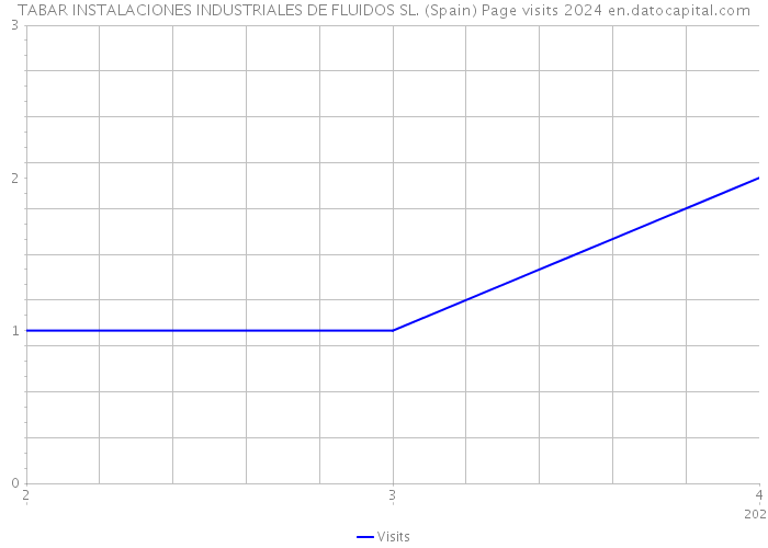 TABAR INSTALACIONES INDUSTRIALES DE FLUIDOS SL. (Spain) Page visits 2024 