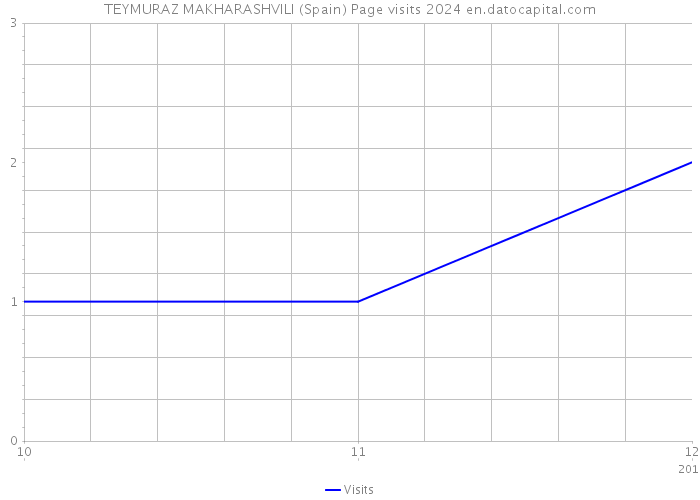 TEYMURAZ MAKHARASHVILI (Spain) Page visits 2024 
