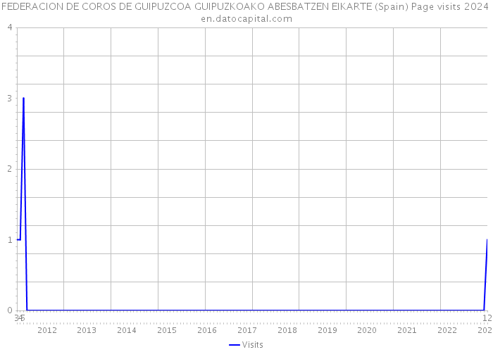 FEDERACION DE COROS DE GUIPUZCOA GUIPUZKOAKO ABESBATZEN EIKARTE (Spain) Page visits 2024 