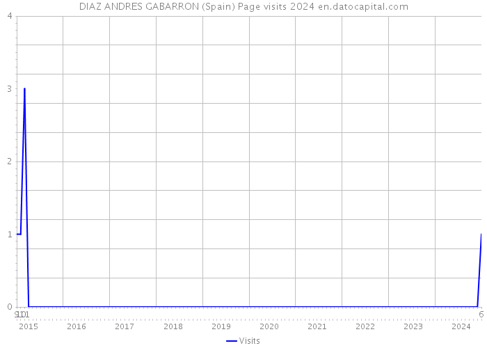 DIAZ ANDRES GABARRON (Spain) Page visits 2024 