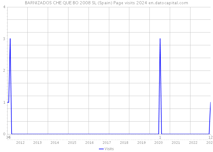 BARNIZADOS CHE QUE BO 2008 SL (Spain) Page visits 2024 