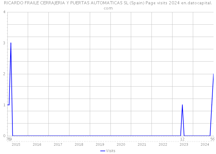 RICARDO FRAILE CERRAJERIA Y PUERTAS AUTOMATICAS SL (Spain) Page visits 2024 