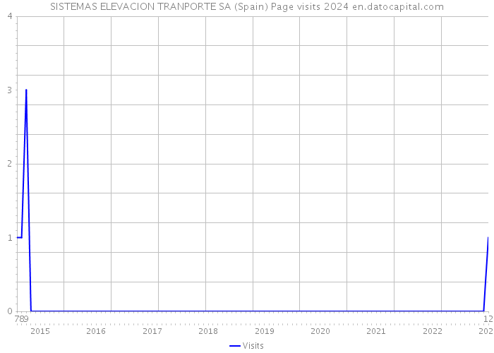 SISTEMAS ELEVACION TRANPORTE SA (Spain) Page visits 2024 