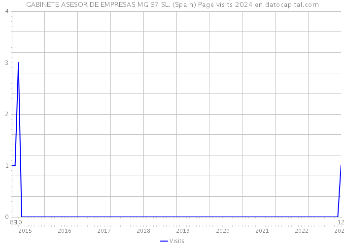 GABINETE ASESOR DE EMPRESAS MG 97 SL. (Spain) Page visits 2024 