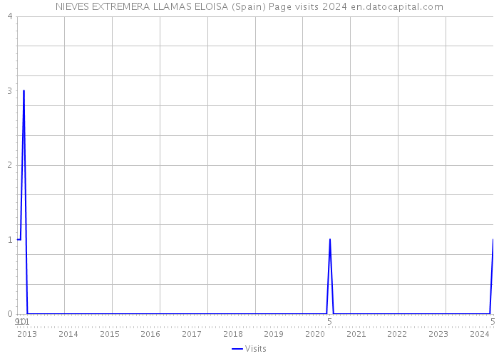 NIEVES EXTREMERA LLAMAS ELOISA (Spain) Page visits 2024 