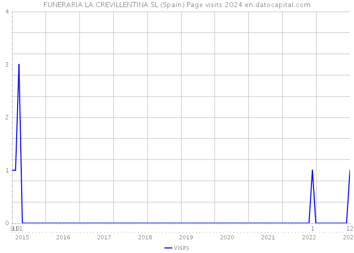 FUNERARIA LA CREVILLENTINA SL (Spain) Page visits 2024 