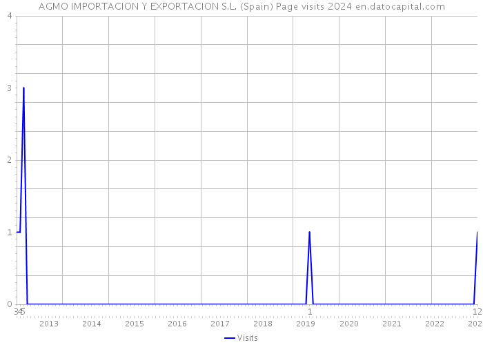 AGMO IMPORTACION Y EXPORTACION S.L. (Spain) Page visits 2024 