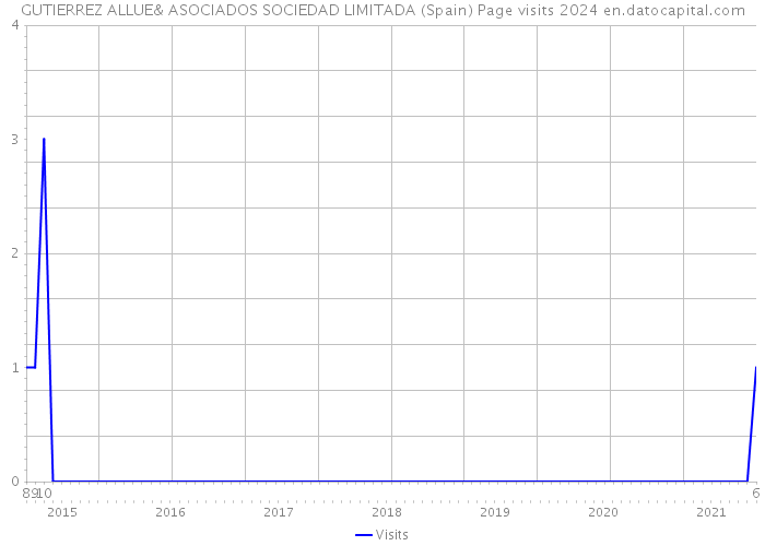 GUTIERREZ ALLUE& ASOCIADOS SOCIEDAD LIMITADA (Spain) Page visits 2024 