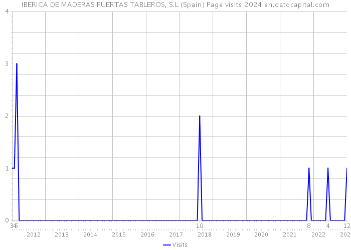 IBERICA DE MADERAS PUERTAS TABLEROS, S.L (Spain) Page visits 2024 