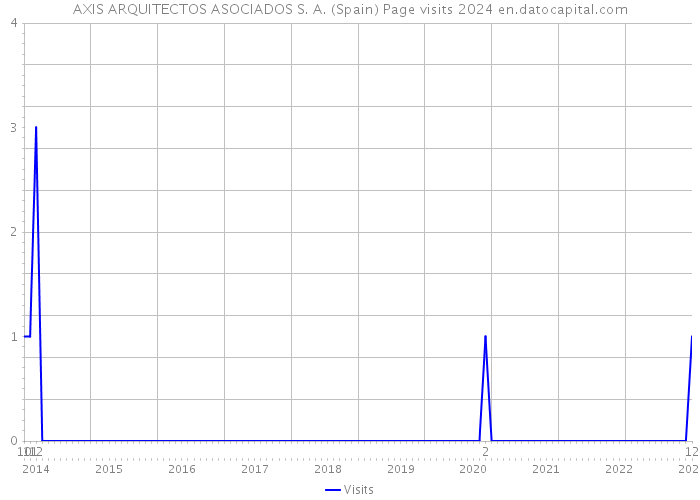 AXIS ARQUITECTOS ASOCIADOS S. A. (Spain) Page visits 2024 