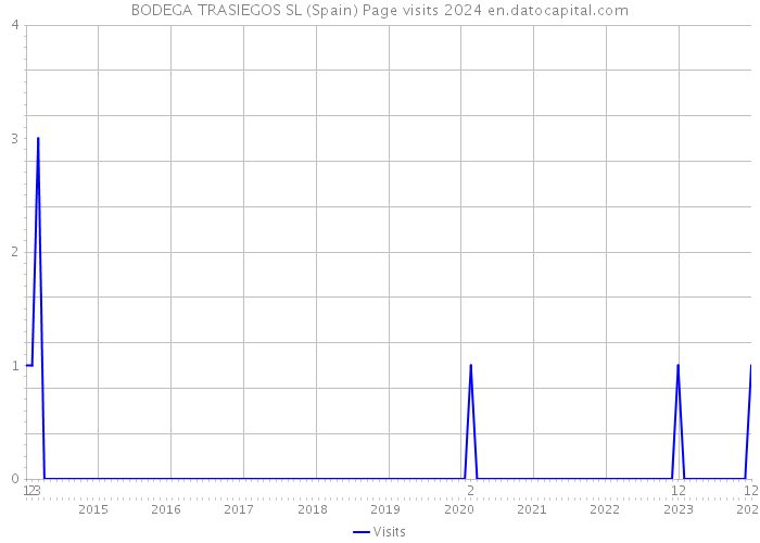 BODEGA TRASIEGOS SL (Spain) Page visits 2024 