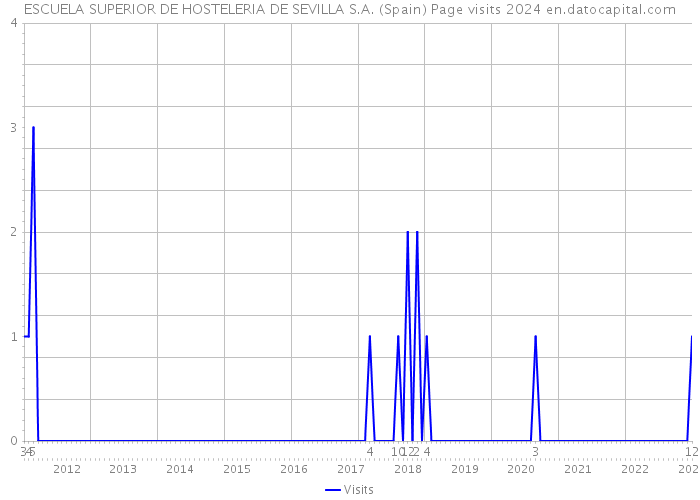 ESCUELA SUPERIOR DE HOSTELERIA DE SEVILLA S.A. (Spain) Page visits 2024 