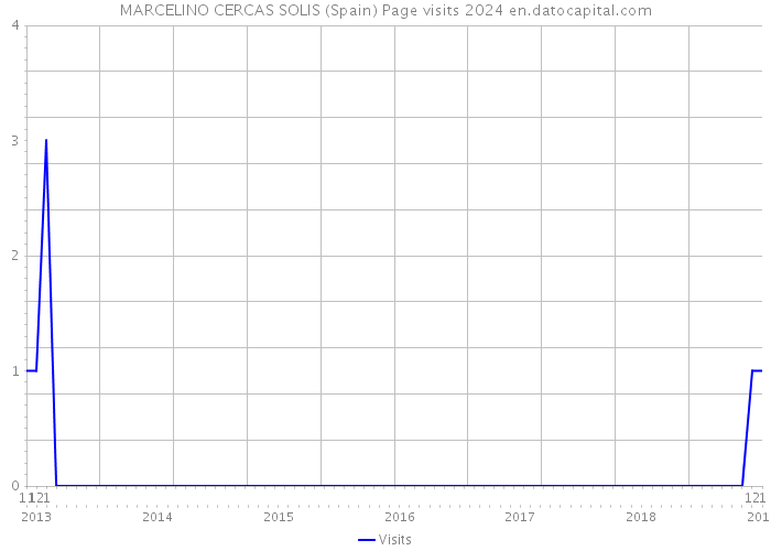 MARCELINO CERCAS SOLIS (Spain) Page visits 2024 