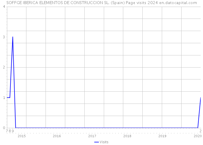 SOFFGE IBERICA ELEMENTOS DE CONSTRUCCION SL. (Spain) Page visits 2024 