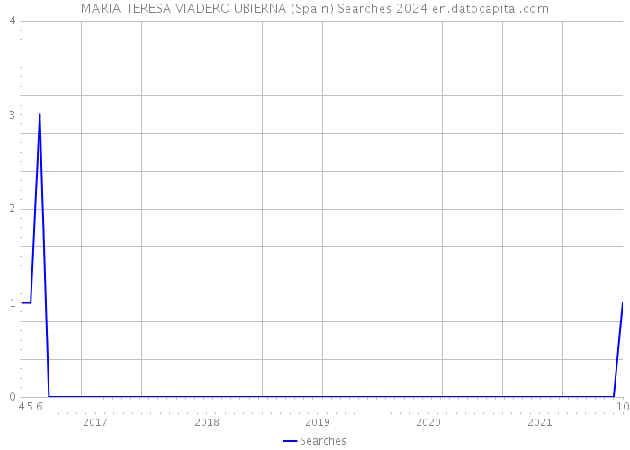 MARIA TERESA VIADERO UBIERNA (Spain) Searches 2024 