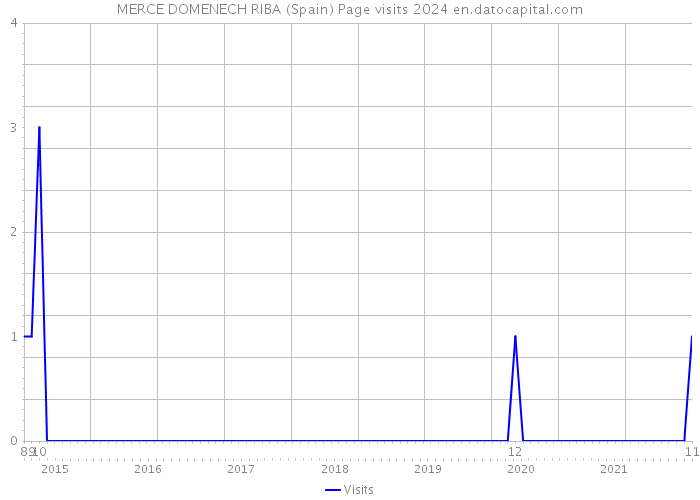 MERCE DOMENECH RIBA (Spain) Page visits 2024 