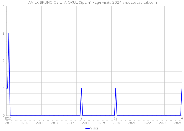 JAVIER BRUNO OBIETA ORUE (Spain) Page visits 2024 