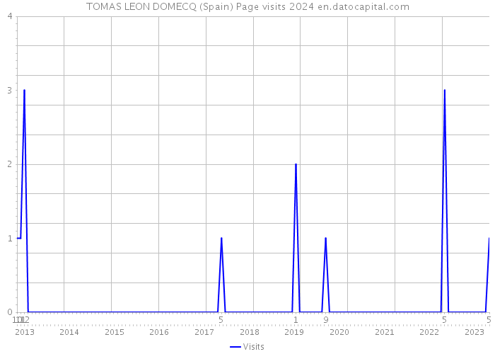 TOMAS LEON DOMECQ (Spain) Page visits 2024 