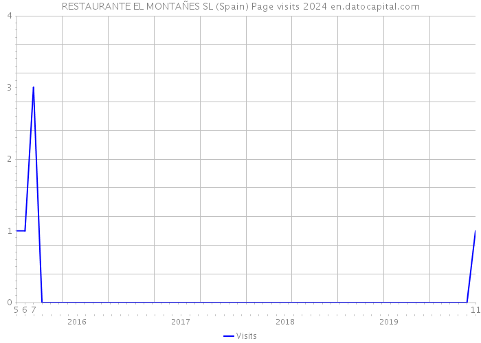 RESTAURANTE EL MONTAÑES SL (Spain) Page visits 2024 