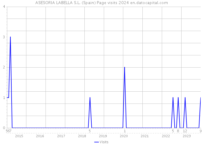 ASESORIA LABELLA S.L. (Spain) Page visits 2024 