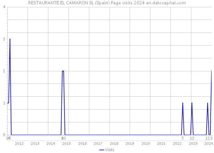 RESTAURANTE EL CAMARON SL (Spain) Page visits 2024 