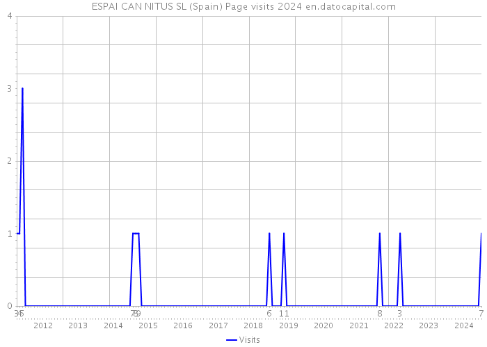 ESPAI CAN NITUS SL (Spain) Page visits 2024 