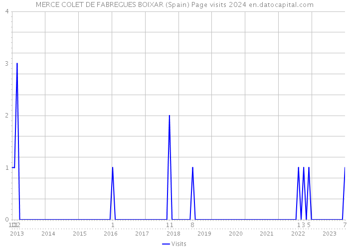 MERCE COLET DE FABREGUES BOIXAR (Spain) Page visits 2024 