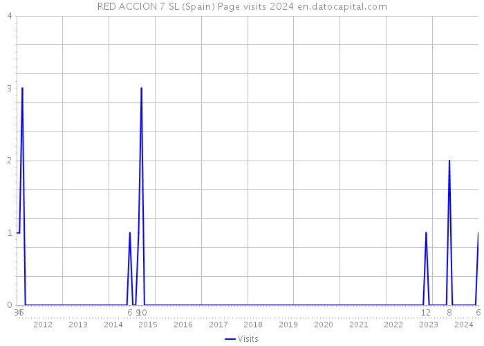 RED ACCION 7 SL (Spain) Page visits 2024 