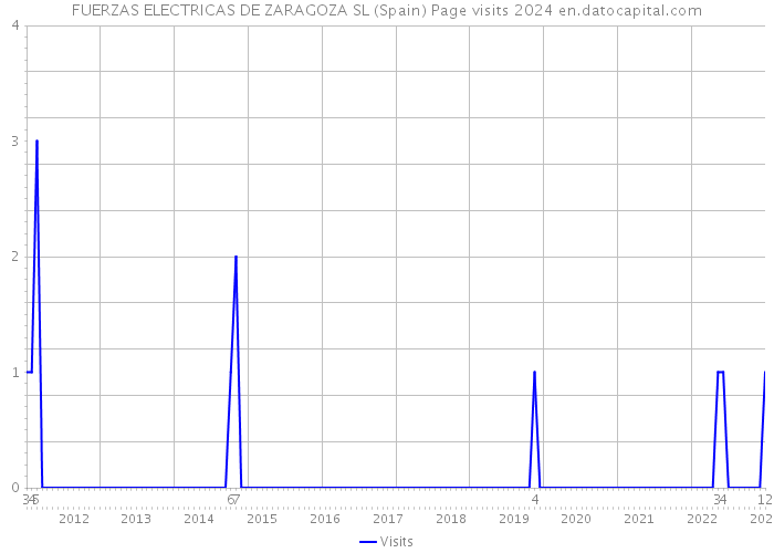 FUERZAS ELECTRICAS DE ZARAGOZA SL (Spain) Page visits 2024 